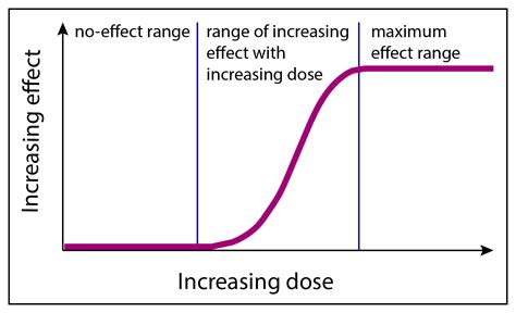 Basics of Dose-Response - Toxicology Education Foundation