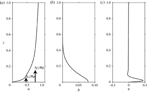 Example of the (a) along-isobath flow, u, (b) buoyancy anomaly, b, and ...