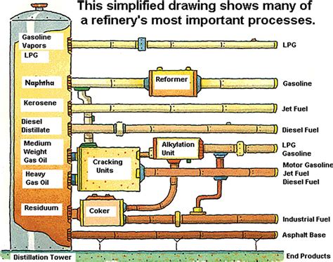 The Process of Crude Oil Refining | EME 801: Energy Markets, Policy ...