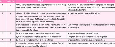 Comparison of the Diagnostic Criteria for ADHD DSM-5 and DSM-IV-TR ...