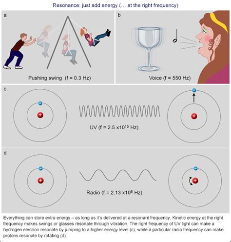 What is Resonance and Why is it so Important?