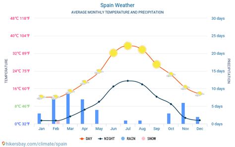 Weather and climate for a trip to Spain: When is the best time to go?