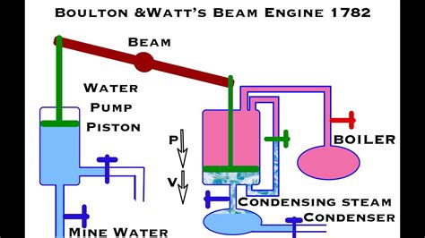 James Watt Steam Engine Animation