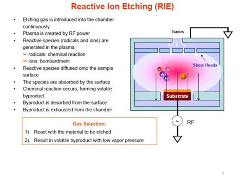 Reactive ion etching (RIE)