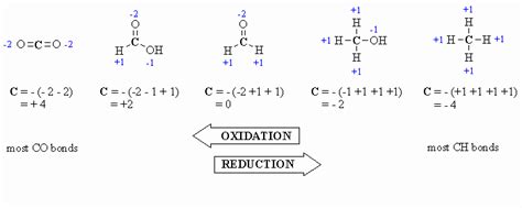 Ch 2 : Oxidation and Reduction