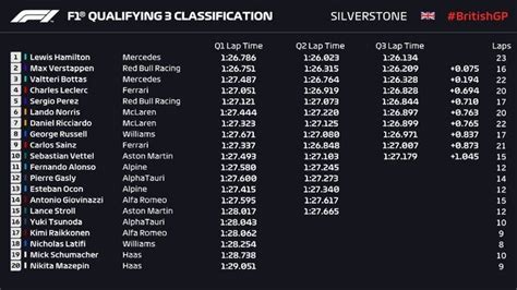 Opal Cole Buzz: British Gp Qualifying Results 2022