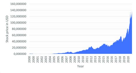 Historical development of Apple Inc. stock price time series from 2000 ...