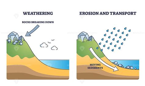 Erosion example as geological process with moving sediments outline ...