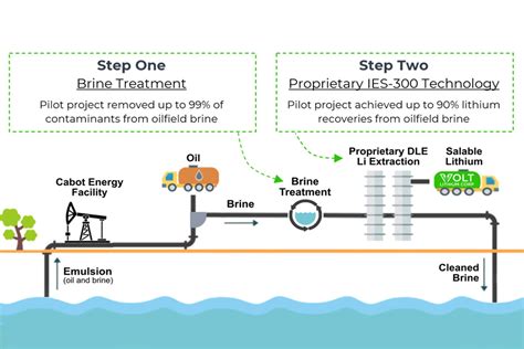 Fast, low-cost direct lithium extraction could avert a supply crisis