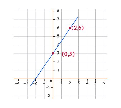 Linear Equation Graph