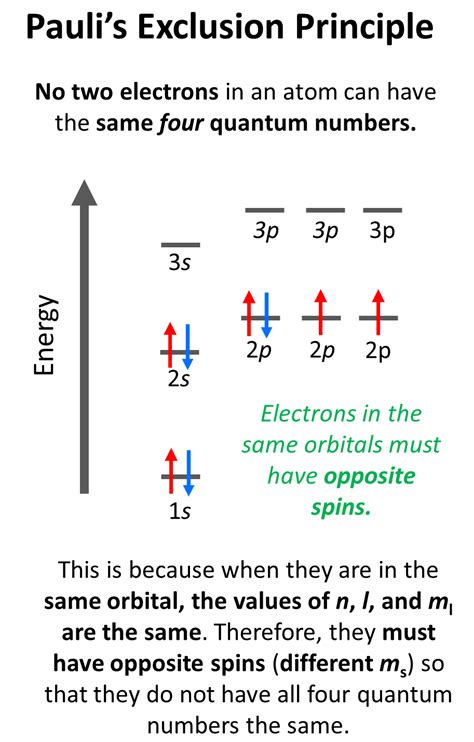 Pauli Exclusion Principle - Chemistry Steps