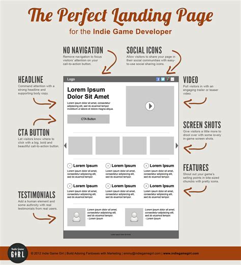 la landing page perfetta | Progettazione della pagina, Layout siti web ...