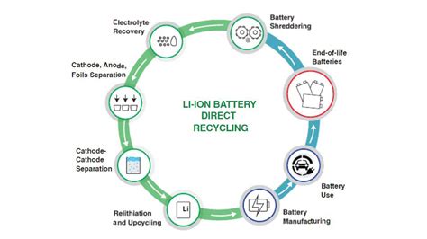 Researchers Develop New Lithium Battery Recycling Process