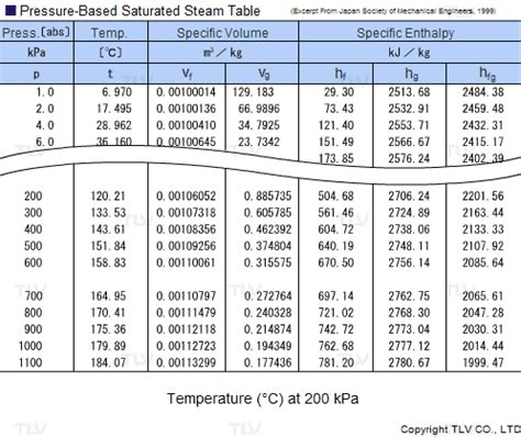 How to Read a Steam Table | TLV