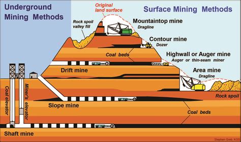 Mining | Surface mining, Coal mining, Coal