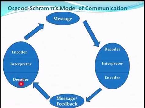 Osgood- Schramm’s model of communication || Interactive Model of ...