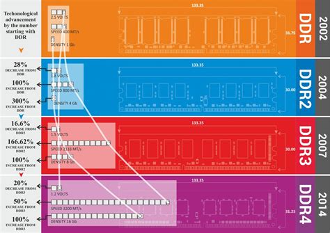 Understanding DDR | DDR Protocol | Truechip VIPs