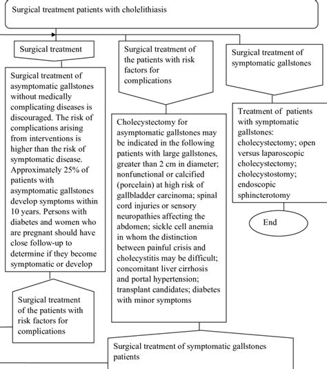 Additional investigation for diagnosis of cholelithiasis | Download ...