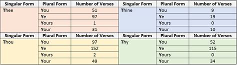 What does thy mean in the bible