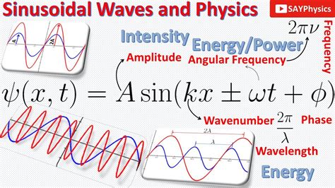 2.2 Basics of sinusoidal waves: step by step explanation - YouTube