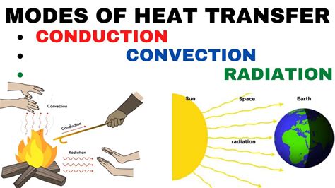 Heat Transfer: Definition, Types, And Examples, 58% OFF