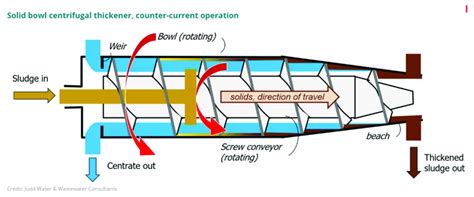 Decanter centrifuge operation. | Download Scientific Diagram