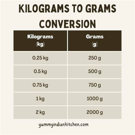 How many grams in a kilogram(conversion chart) - Yummy Indian Kitchen