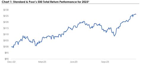 Markets: 2023 lessons for the coming year … in 5 charts | MassMutual