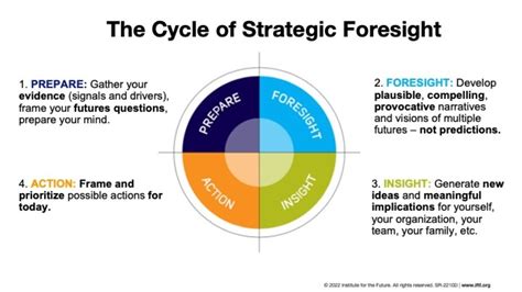 IFTF - How to Decide Which Foresight Tools to Use on a Project