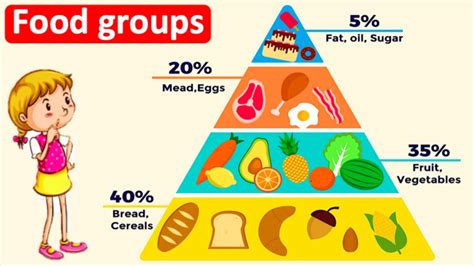 Food Groups