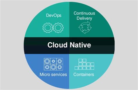 Red Hat's Eight Steps to Cloud-Native Applications