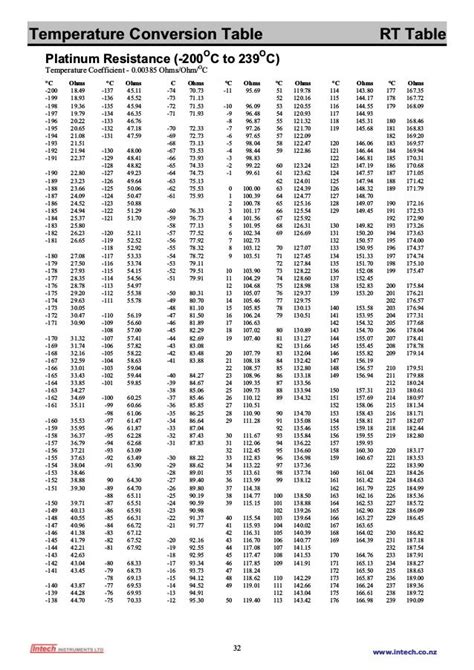 Rtd Pt100 Temperature Resistance Table | Brokeasshome.com