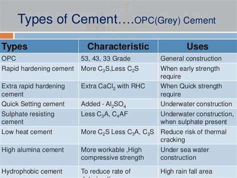 What is Cement? What are the types of cement and their uses ...