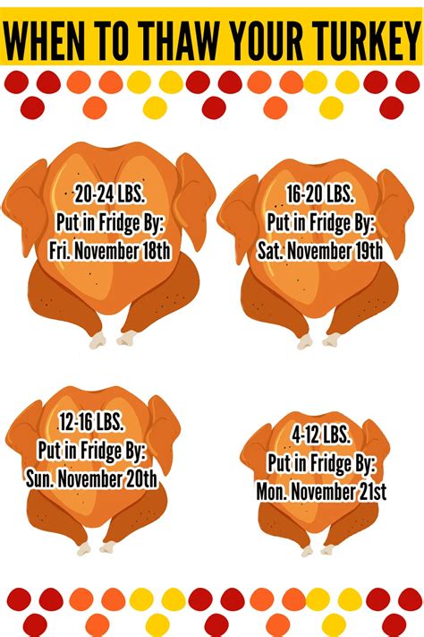 This Chart Shows You How Long You Need To Thaw Your Turkey