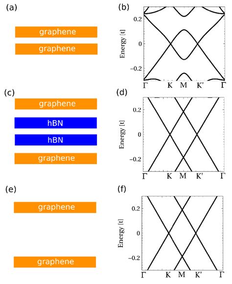 Sketch (a) and band structure (b) of a twisted graphene bilayer with a ...