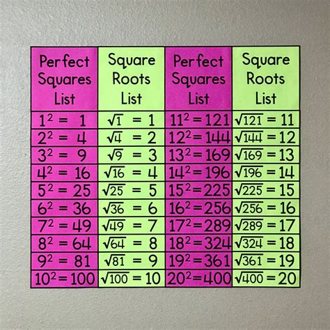 My Math Resources - Squares & Square Roots Poster | Math resources ...