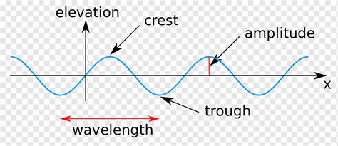 Wavelength Crest and trough Amplitude Wave height, sound wave, blue ...