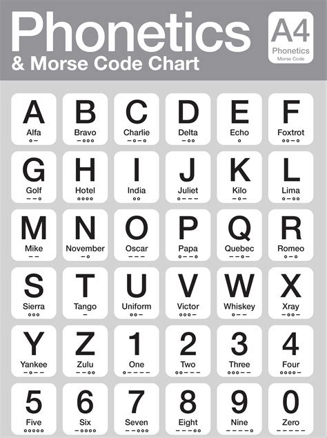 Nato Phonetic Alphabet Code | Oppidan Library