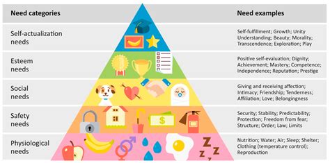 Maslow's Hierarchy Of Needs Printable