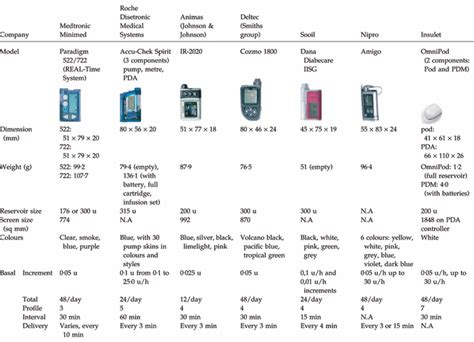 Insulin Chart For Insulin Pump