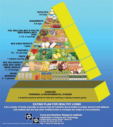 Filipino Food Pyramid Guide