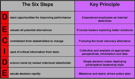 DECIDE - The model for rapidly improving your Decision Making Effectiveness