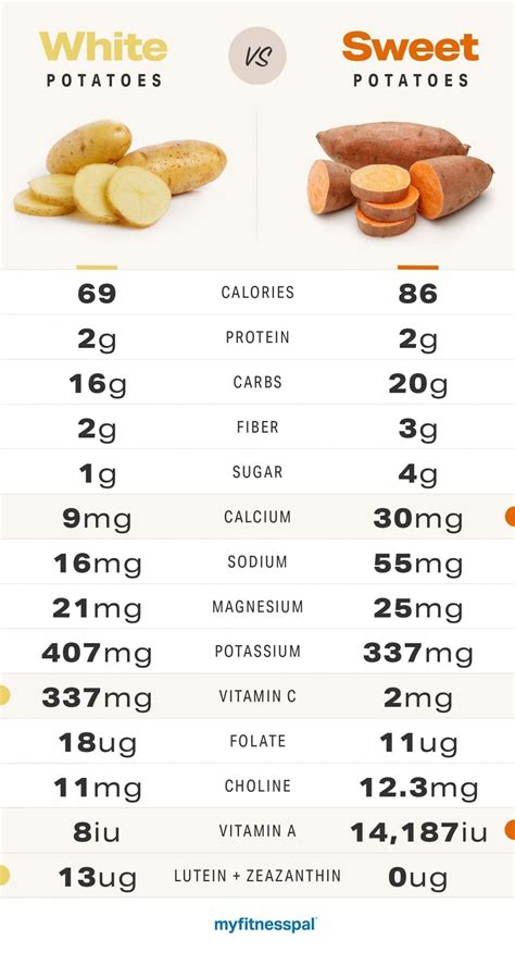 Do Sweet Potatoes Outshine White Potatoes In Fiber Content?