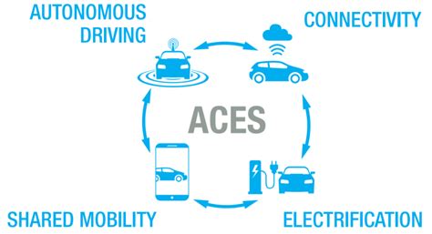 Potential Challenges and Opportunities of Automated, Connected ...