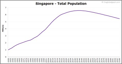 Singapore Population | 2021 | The Global Graph