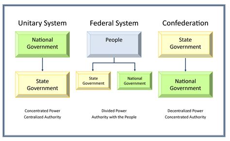 Federalism: Basic Structure of Government | United States Government