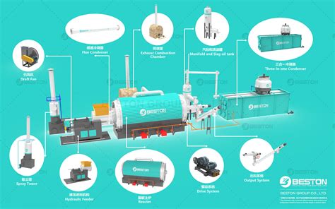 Small Plastic Pyrolysis Machine - Beston Group