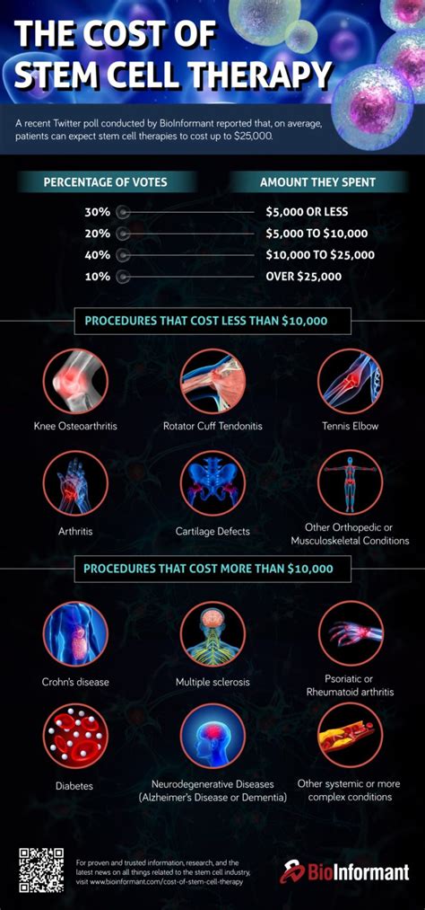 The Cost Of Stem Cell Therapy in 2024 | BioInformant