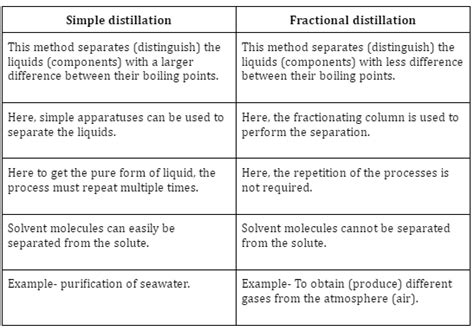 What is fractional distillation? Explanation Along With Example & Diagrams