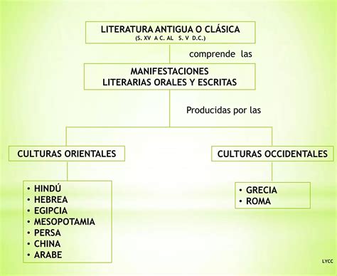 mapa conceptual de la literatura antigua - Brainly.lat